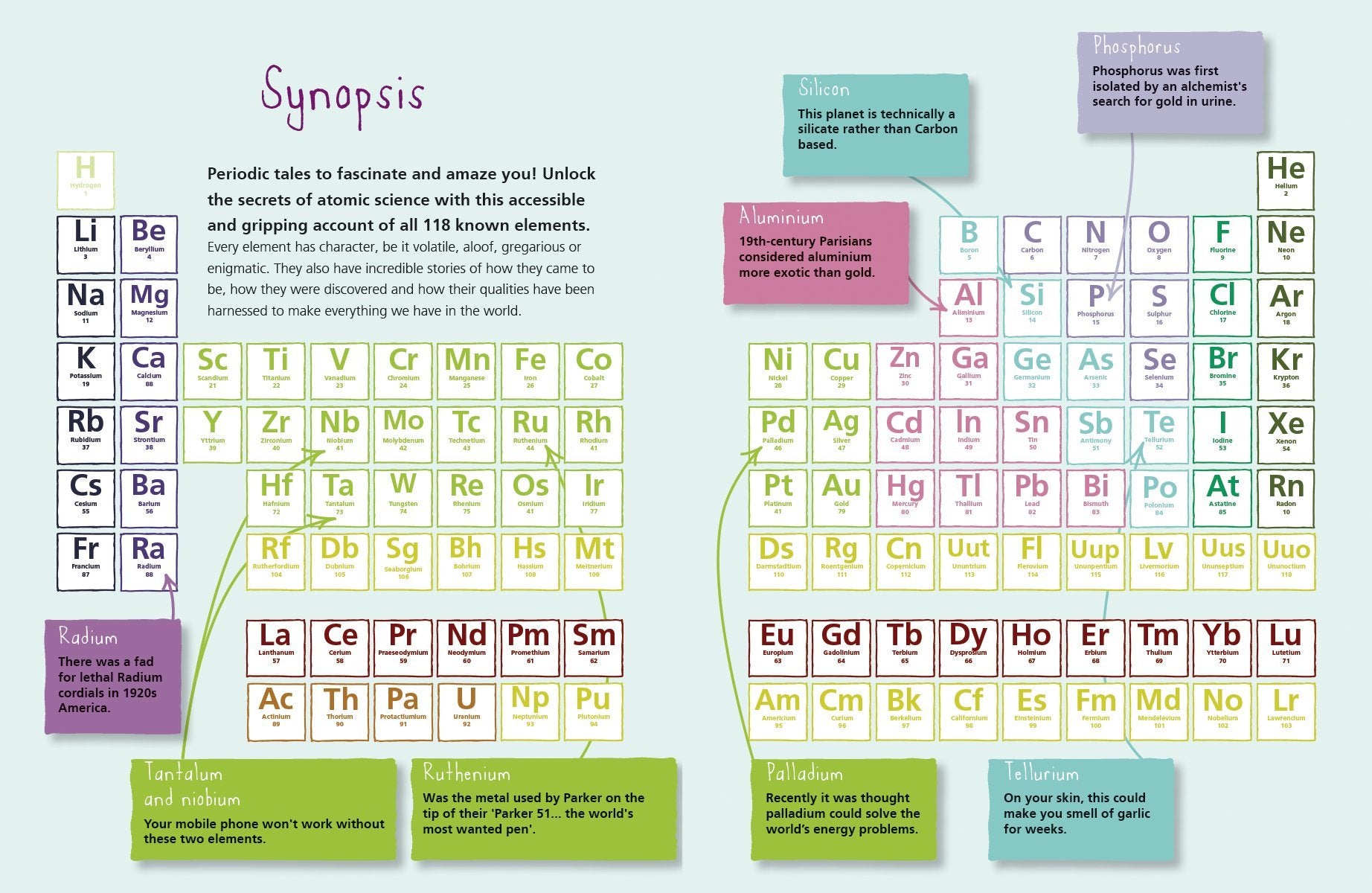 The Secret Life of the Periodic Table